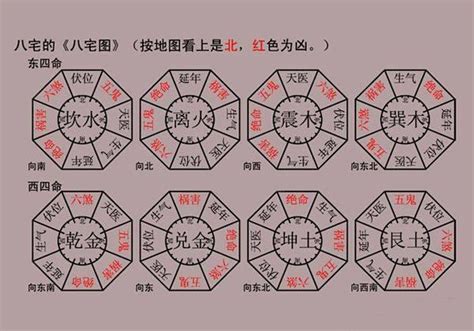 八宅風水佈局